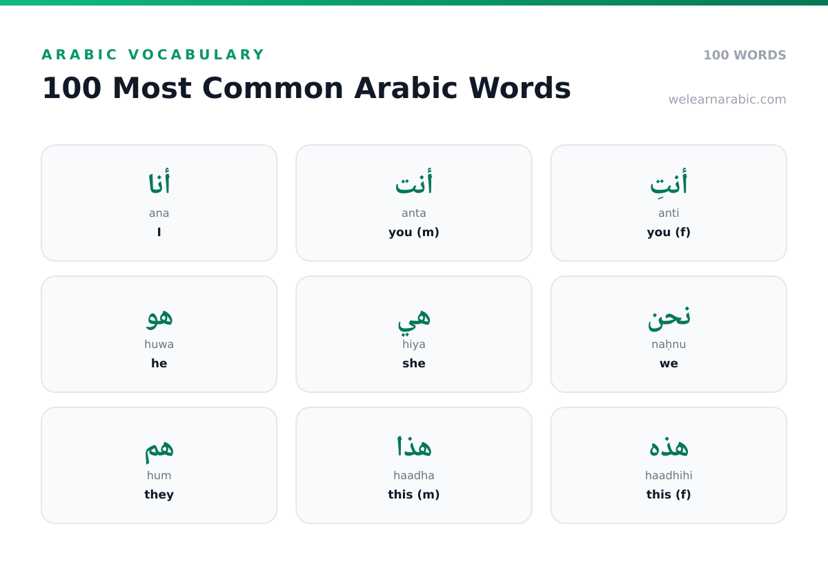 Word wall of the 100 most common Arabic words, including أنا (I), نعم (yes), كبير (big), and أريد (I want).