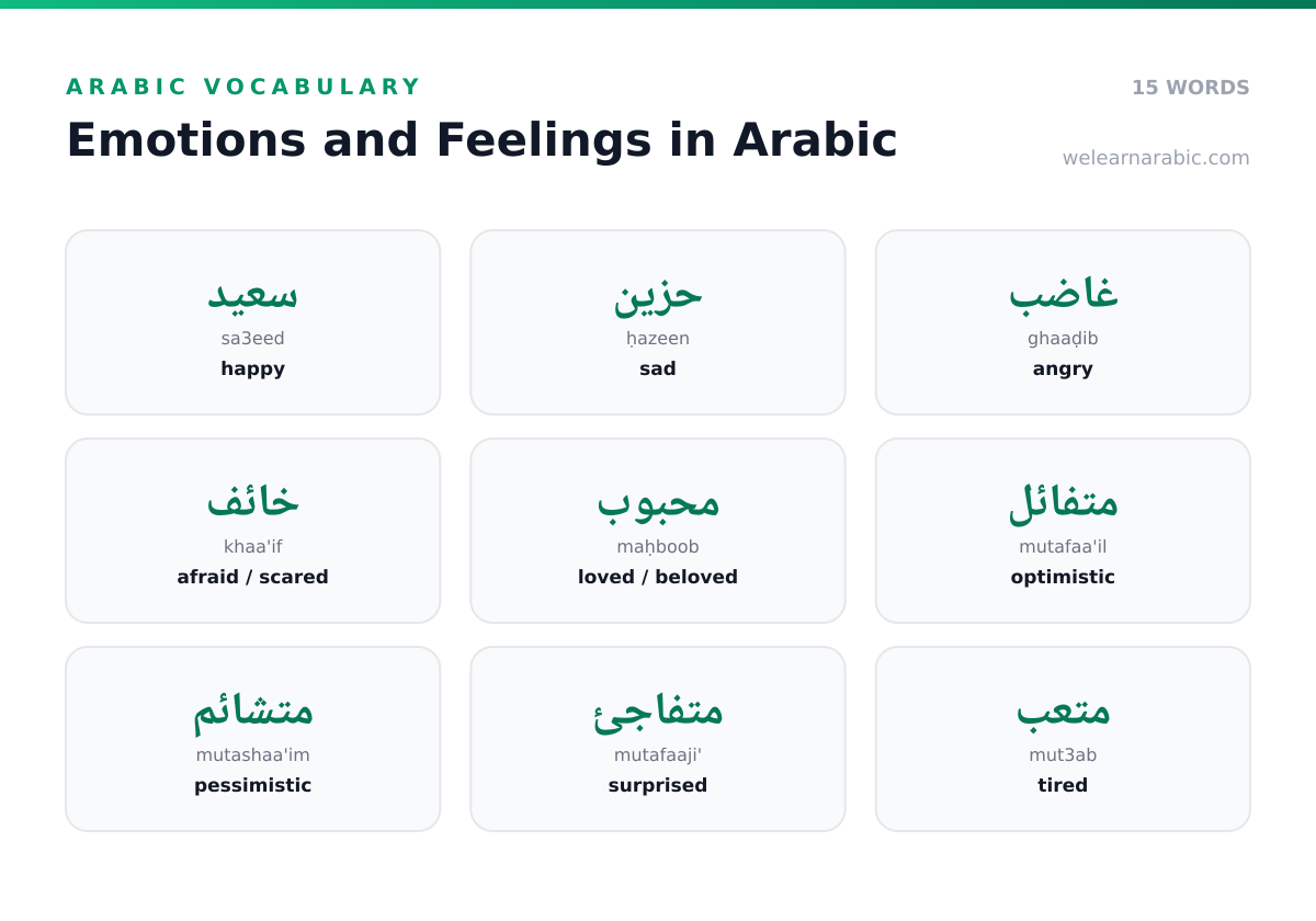 Word wall of Arabic emotion words, including سعيد (happy), حزين (sad), غاضب (angry), and فخور (proud).