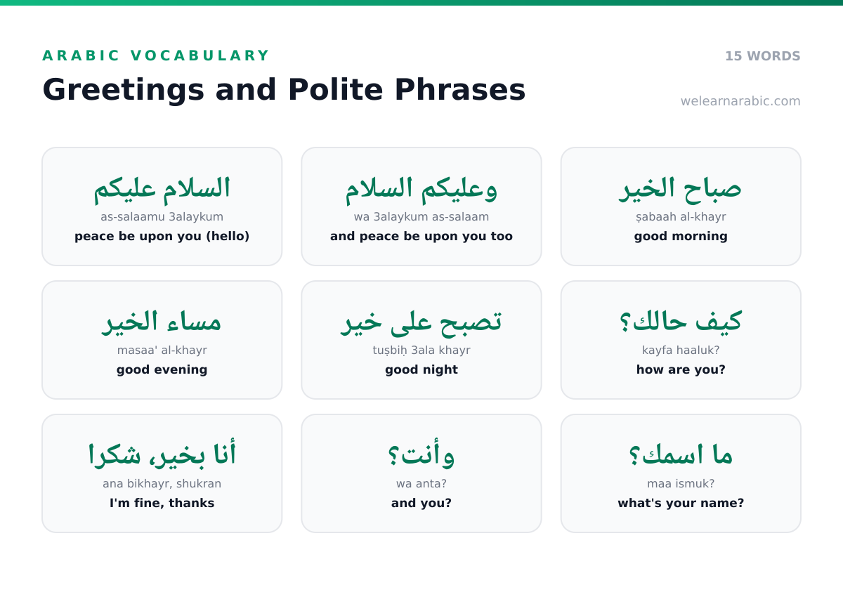 Word wall of Arabic greetings and polite phrases, including السلام عليكم (peace be upon you) and كيف حالك؟ (how are you?).