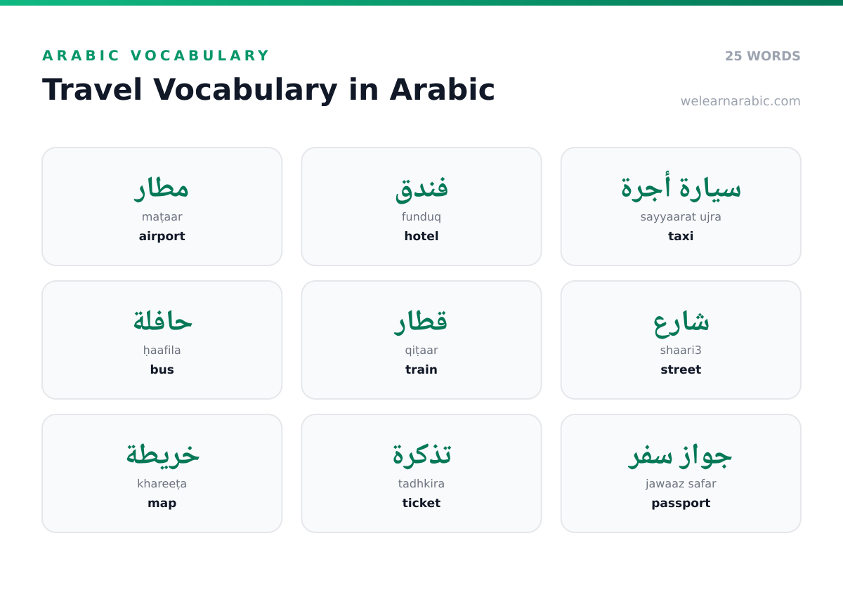 Word wall of Arabic travel words, including مطار (airport), فندق (hotel), سيارة أجرة (taxi), and خريطة (map).